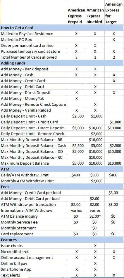 American Express Card Comparison