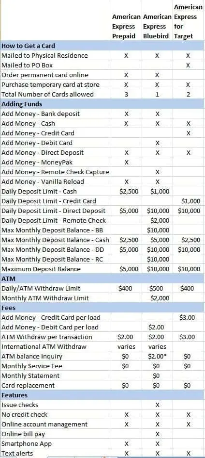 American Express Card Comparison