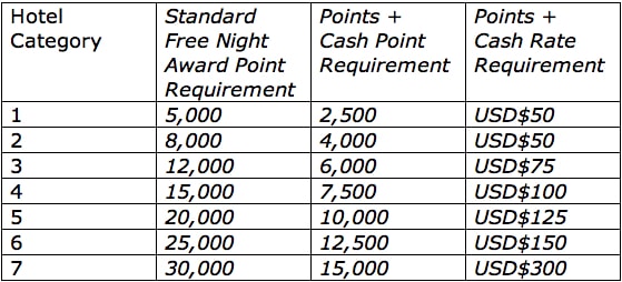 Elite discount and points and cash option at Hyatt Traveling Well For Less