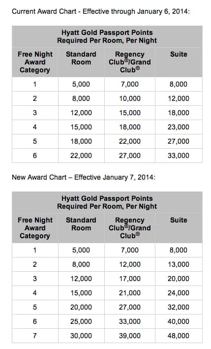 Waiting 24 hours can cost you up to 45 percent more hyatt award chart Traveling Well For Less