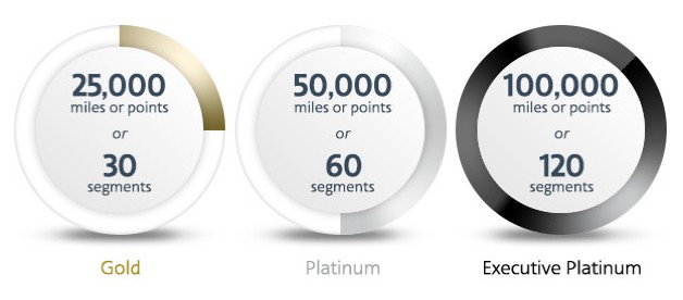 2015 American Airlines & US Airways Elite qualification requirements Traveling Well For Less