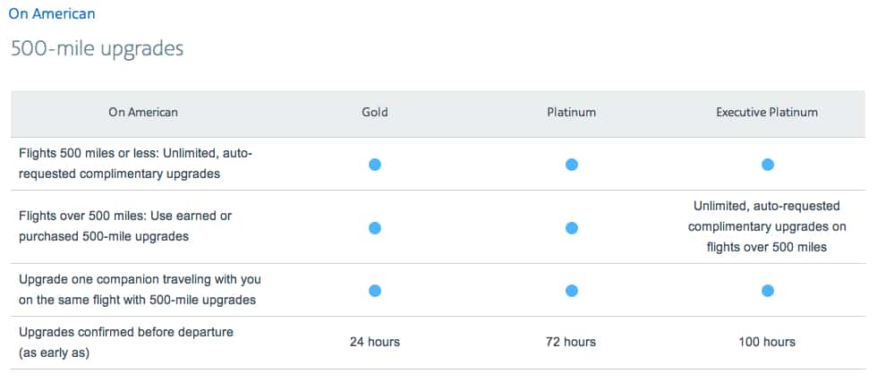 500 mile upgrades on American Airlines Traveling Well For Less