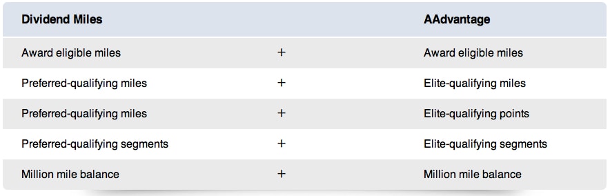 Combining or matching American Airlines and US Airways accounts Traveling Well For Less