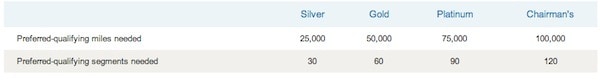 US Airways elite status qualification levels Traveling Well For Less