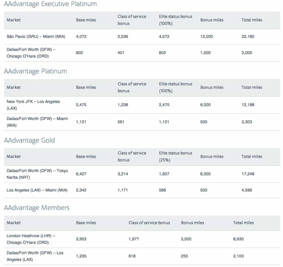 Bonus miles for American Airlines members Traveling Well For Less