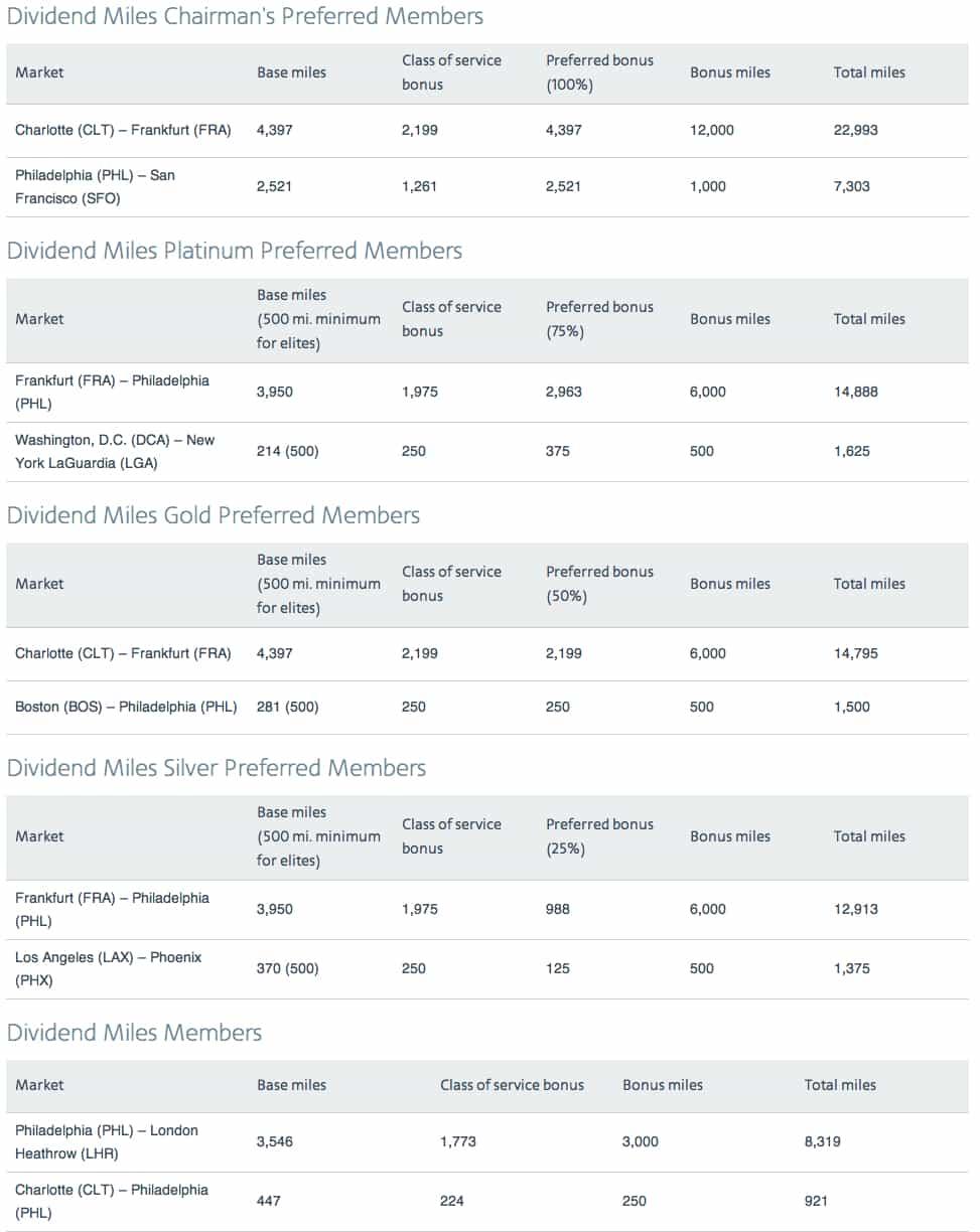 Bonus miles for US Airways members Traveling Well For Less