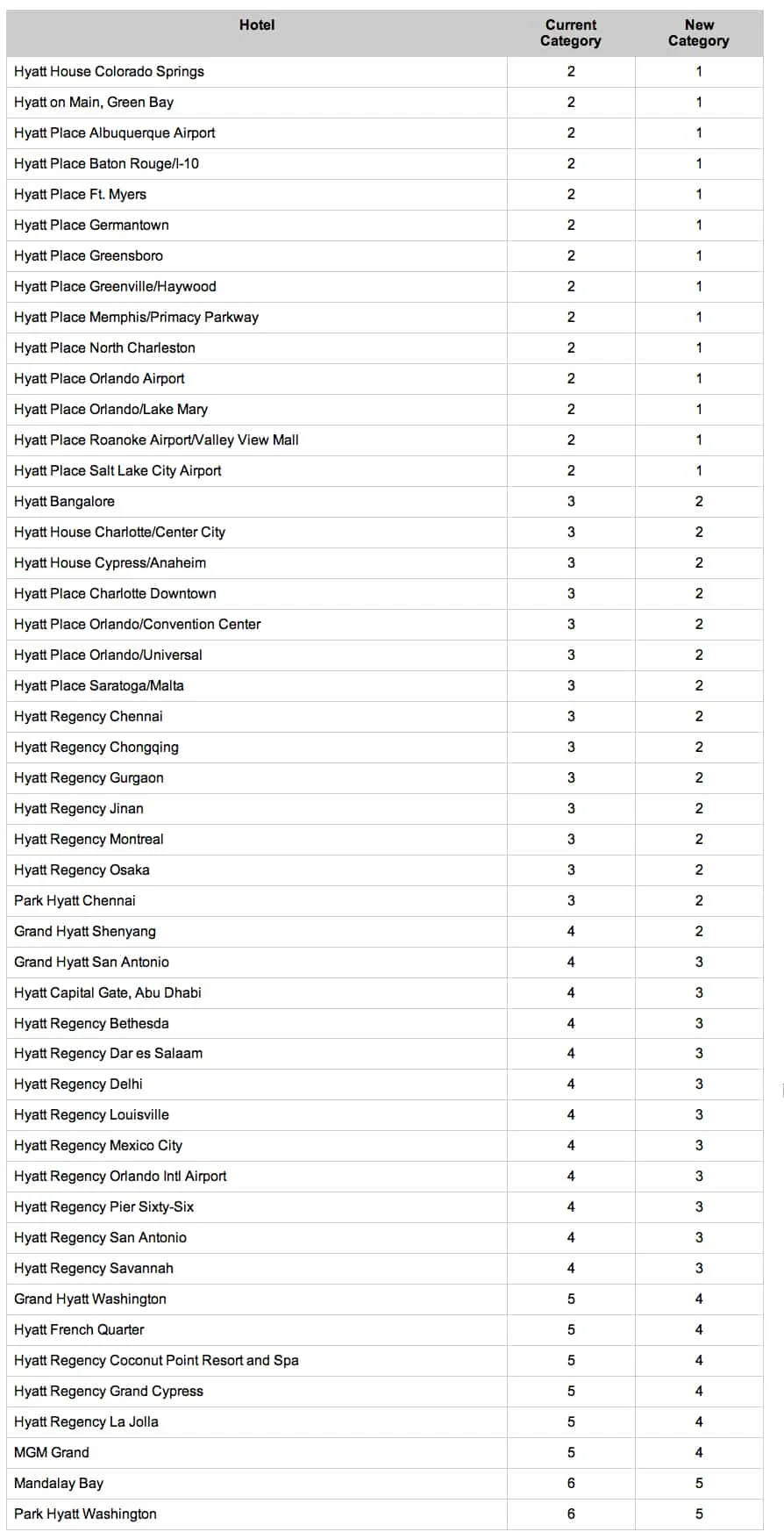 Hyatt hotels decreasing in points for 2015