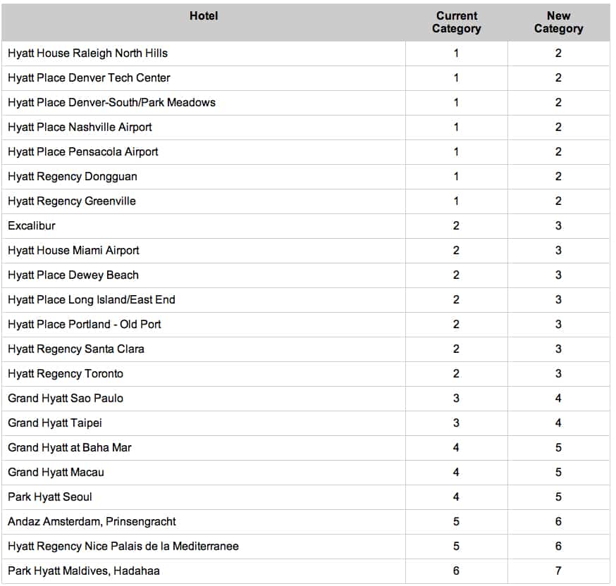 Hyatt hotels increasing in points in 2015