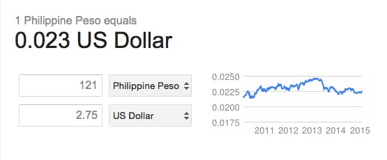 121 Philippine Pesos converts to 2.75 US dollars Traveling Well For Less