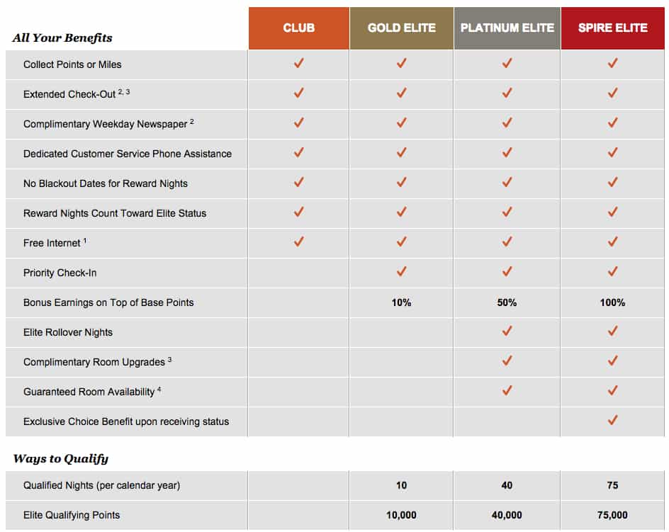 IHG Adds New Elite Category