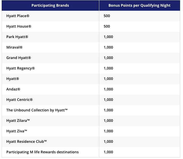 You can earn up to 1,000 bonus points per night at any Hyatt hotel worldwide and participating M life hotels for stays through May 15, 2018. TravelingWellForLess.com